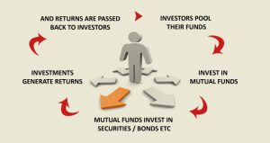 म्यूचुअल फण्ड (Mutual funds) , Meaning, concept and Types of Mutual Fund 1