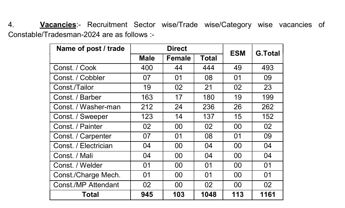 CISF Constable Tradesman Admit Card 2025 vacancy Details 