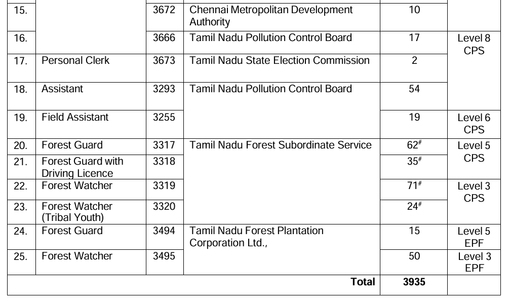 TNPSC Group 4 Result 2025 Date Total Vacancy 