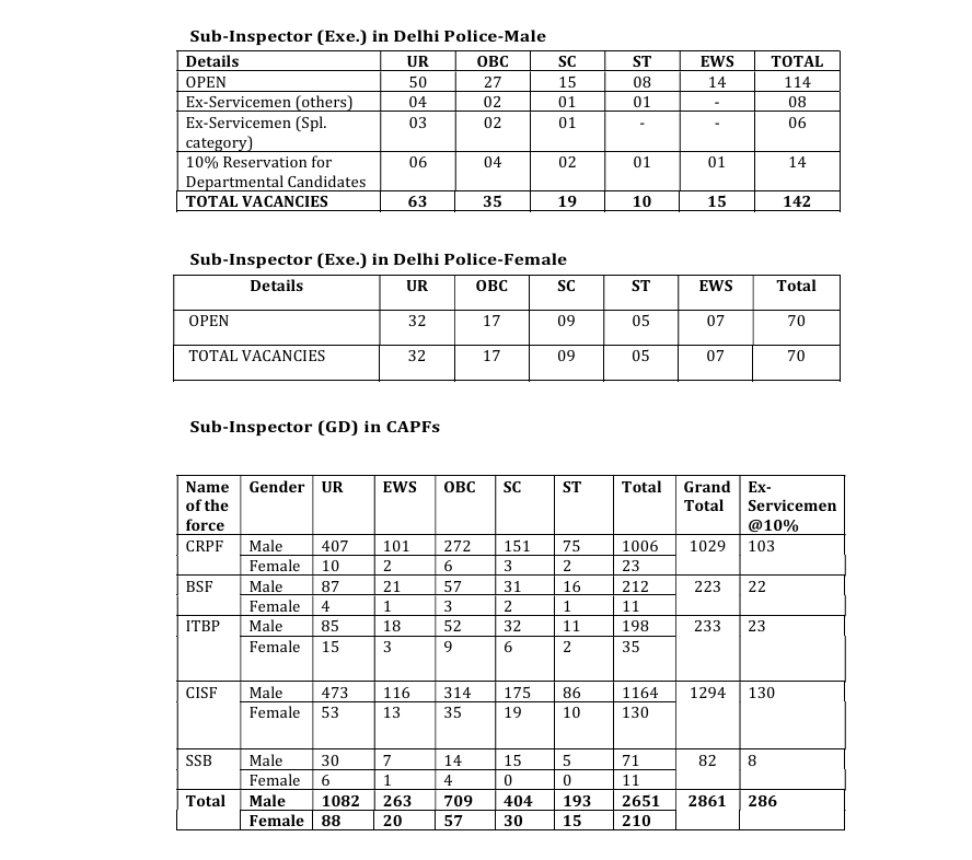 SSC CPO Sub Inspector Recruitment 2025 Vacancy Details 